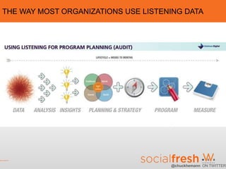 THE WAY MOST ORGANIZATIONS USE LISTENING DATA




                                     @chuckhemann ON TWITTER
 