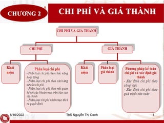 CHI PHÍ VÀ GIÁ THÀNH
CHƯƠNG 2
8/10/2022 ThS Nguyễn Thị Oanh 1
 