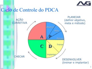 2
Ciclo de Controle do PDCA
AÇÃO
CORRETIVA
PLANEJAR
(definir objetivo,
meta e método)
DESENVOLVER
(treinar e implantar)
CHECAR
ObjetivoObjetivo
MetaMeta
MétodoMétodoPP
DD
Treinar
Implantar
CC
AA