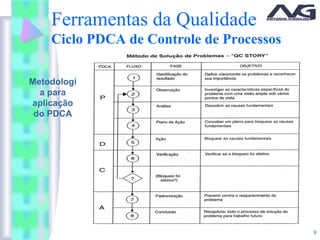 8
Ferramentas da Qualidade
Ciclo PDCA de Controle de Processos
Metodologi
a para
aplicação
do PDCA