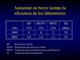 Aumentar en breve tiempo la
eficiencia de los laboratorios
RP: Repeticiones totales
RENV: Repeticiones por ensayo no válido
RRFE: Repeticiones por resultado fuera de especificación
Tl: Tiempo de liberación promedio
.
Año
RP
(%)
RENV
(%)
RRFE
(%)
Tlp
(días)
1999 8 6 2 33
2003 2.6 1.4 1.1 25
 