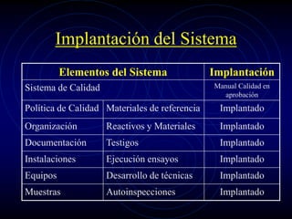 Implantación del Sistema
Elementos del Sistema Implantación
Sistema de Calidad Manual Calidad en
aprobación
Política de Calidad Materiales de referencia Implantado
Organización Reactivos y Materiales Implantado
Documentación Testigos Implantado
Instalaciones Ejecución ensayos Implantado
Equipos Desarrollo de técnicas Implantado
Muestras Autoinspecciones Implantado
 