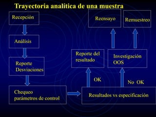 Recepción
Trayectoria analítica de una muestra
Análisis
Reporte
Desviaciones
Chequeo
parámetros de control
Resultados vs especificación
OK
Reporte del
resultado
No OK
Investigación
OOS
Reensayo Remuestreo
 