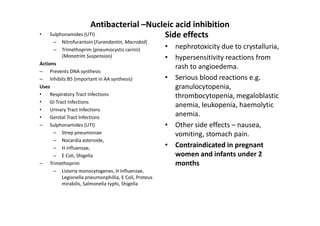 Antibacterial –Nucleic acid inhibition
•   Sulphonamides (UTI)                Side effects
      –   Nitrofurantoin (Furandantin, Macrobid)
      –   Trimethoprim (pneumocystis carinii)           • nephrotoxicity due to crystalluria,
          (Monotrim Suspension)                         • hypersensitivity reactions from
Actions
                                                          rash to angioedema.
– Prevents DNA synthesis
– Inhibits B5 (important in AA synthesis)               • Serious blood reactions e.g.
Uses                                                      granulocytopenia,
•    Respiratory Tract Infections                         thrombocytopenia, megaloblastic
•    GI Tract Infections
                                                          anemia, leukopenia, haemolytic
•    Urinary Tract Infections
•    Genital Tract Infections
                                                          anemia.
– Sulphonamides (UTI)                                   • Other side effects – nausea,
      – Strep pneumoniae                                  vomiting, stomach pain.
      – Nocardia asteroide,
      – H influenzae,                                   • Contraindicated in pregnant
      – E Coli, Shigella                                  women and infants under 2
– Trimethoprim                                            months
      – Listeria monocytogenes, H Influenzae,
           Legionella pneumonphillia, E Coli, Proteus
           mirabilis, Salmonella typhi, Shigella
 