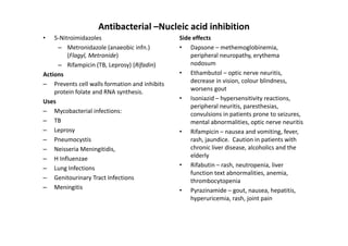 Antibacterial –Nucleic acid inhibition
•   5-Nitroimidazoles                          Side effects
     – Metronidazole (anaeobic infn.)          • Dapsone – methemoglobinemia,
         (Flagyl, Metronide)                       peripheral neuropathy, erythema
     – Rifampicin (TB, Leprosy) (Rifadin)          nodosum
Actions                                        • Ethambutol – optic nerve neuritis,
– Prevents cell walls formation and inhibits       decrease in vision, colour blindness,
    protein folate and RNA synthesis.              worsens gout
Uses                                           • Isoniazid – hypersensitivity reactions,
                                                   peripheral neuritis, paresthesias,
– Mycobacterial infections:                        convulsions in patients prone to seizures,
– TB                                               mental abnormalities, optic nerve neuritis
– Leprosy                                      • Rifampicin – nausea and vomiting, fever,
– Pneumocystis                                     rash, jaundice. Caution in patients with
– Neisseria Meningitidis,                          chronic liver disease, alcoholics and the
– H Influenzae                                     elderly
– Lung Infections                              • Rifabutin – rash, neutropenia, liver
                                                   function text abnormalities, anemia,
– Genitourinary Tract Infections                   thrombocytopenia
– Meningitis                                   • Pyrazinamide – gout, nausea, hepatitis,
                                                   hyperuricemia, rash, joint pain
 