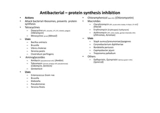 Antibacterial – protein synthesis inhibition
•   Actions                                                          •   Chloramphenicol (eye infn) (Chloromycetin)
•   Attack bacterial ribosomes, prevents protein                     •   Macrolides
    synthesis                                                             –     Clarythromycin (RTI, acute otitis media, H.Pylori, ST infn)
•   Tetracyclines                                                               (Klacid)
     –     Doxycycline (RTI, sinusitis, UTI, STI, cholera, plague)        –     Erythromycin (Erythroped, Erythyrocin)
           (Vibramycin)                                                   –     Azithromycin (RTI, otitis media, genital chlamidia infn)
     –     Minocycline (acne) (Minosil)                                         (Zithromax, Azromax)
–   Uses                                                             –   Uses
     –     Bacillus antracis                                              –     Staph aureus/pneumoniae/pyogenes
     –     Brucella                                                       –     Corynebacterium diphtheriae
     –     Vibrio cholerae                                                –     Bordetella pertussis
     –     Yersinia pestis                                                –     Capmyobacter jejuni
     –     Clostridium perfingens                                         –     Treponema palladium
•   Aminoglycosides                                                  •   Others
     –     Amikacin (pseudomonal infn) (Amikin)                           –     Dalfopristin, Quinpristin (Serious gram+ infn)
                                                                                (Synercid)
     –     Tobramysin (chronic airways infn pseudomonas)
           (Cidomycin, Genticin)
     –     Gentamicin
•   Uses
     –     Enterococcus Gram +ve
     –     Brucella
     –     Klebsiella
     –     Pseudomonas
     –     Yersinia Pestis
 