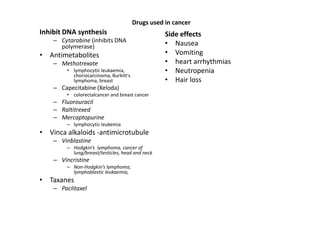 Drugs used in cancer
Inhibit DNA synthesis                             Side effects
    – Cytarabine (inhibits DNA                    • Nausea
      polymerase)
• Antimetabolites                                 • Vomiting
    – Methotrexate                                • heart arrhythmias
        • lymphocytic leukaemia,                  • Neutropenia
          choriocarcinoma, Burkitt's
          lymphoma, breast                        • Hair loss
    – Capecitabine (Xeloda)
        • colorectalcancer and breast cancer
    – Fluorouracil
    – Raltitrexed
    – Mercaptopurine
        – lymphocytic leukemia
• Vinca alkaloids -antimicrotubule
    – Vinblastine
        – Hodgkin’s lymphoma, cancer of
          lung/breast/testicles, head and neck
    – Vincristine
        – Non-Hodgkin’s lymphoma,
          lymphoblastic leukaemia,
• Taxanes
    – Paclitaxel
 