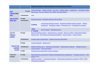 Immune disorders: hypersensitivity and autoimmune diseases

                                      Atopic dermatitis · Allergic urticaria · Hay fever · Allergic asthma · Anaphylaxis · Food allergy (Milk,
Type                        Foreign
                                      Egg, Peanut, Tree nut, Seafood, Soy, Wheat), Penicillin allergy
I/allergy/atopy
(IgE)             Autoimmune          none

Type II/ADCC      Foreign
                                      Pernicious anemia · Hemolytic disease of the newborn
(IgM, IgG)        Autoimmune

                                                       Autoimmune hemolytic anemia · Idiopathic thrombocytopenic purpura · Bullous
                                      Cytotoxic
                                                       pemphigoid · Pemphigus vulgaris · Rheumatic fever · Goodpasture's syndrome

                                      "Type
                                                       Graves' disease · Myasthenia gravis
                                      5"/receptor
Type III          Foreign             Henoch-Schönlein purpura · Hypersensitivity vasculitis · Reactive arthritis · Rheumatoid arthritis ·
(Immune                               Farmer's lung · Post-streptococcal glomerulonephritis · Serum sickness · Arthus reaction
complex
                  Autoimmune          Systemic lupus erythematosus · Subacute bacterial endocarditis

                  Foreign             Contact dermatitis · Mantoux test

  Type IV/cell-
                Autoimmune            Diabetes mellitus type 1 · Hashimoto's thyroiditis · Guillain-Barré syndrome · Multiple sclerosis ·
     mediated
                                      Coeliac disease · Giant cell arteritis
      (T-cells)
                GVHD                  Transfusion-associated graft versus host disease

Unknown/          Foreign             Hypersensitivity pneumonitis (Allergic bronchopulmonary aspergillosis) · Transplant rejection · Latex
multiple                              allergy (I+IV)
                  Autoimmune          Sjögren's syndrome · Autoimmune hepatitis · Autoimmune polyendocrine syndrome (APS1, APS2) ·
                                      Autoimmune adrenalitis
 