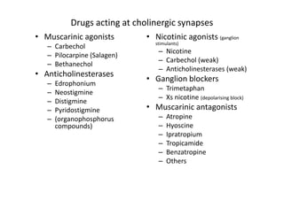 Drugs acting at cholinergic synapses
• Muscarinic agonists         • Nicotinic agonists (ganglion
                                stimulants)
   – Carbechol
                                 – Nicotine
   – Pilocarpine (Salagen)
                                 – Carbechol (weak)
   – Bethanechol
                                 – Anticholinesterases (weak)
• Anticholinesterases
   –   Edrophonium
                              • Ganglion blockers
                                 – Trimetaphan
   –   Neostigmine
                                 – Xs nicotine (depolarising block)
   –   Distigmine
   –   Pyridostigmine         • Muscarinic antagonists
   –   (organophosphorus         –   Atropine
       compounds)                –   Hyoscine
                                 –   Ipratropium
                                 –   Tropicamide
                                 –   Benzatropine
                                 –   Others
 