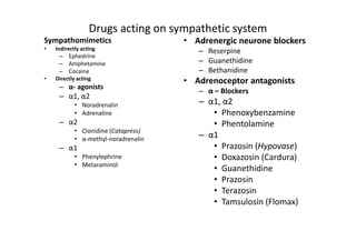 Drugs acting on sympathetic system
Sympathomimetics                      • Adrenergic neurone blockers
•   Indirectly acting                    – Reserpine
     – Ephedrine
     – Amphetamine                       – Guanethidine
     – Cocaine                           – Bethanidine
•   Directly acting
                                      • Adrenoceptor antagonists
     – α- agonists
                                         – α – Blockers
     – α1, α2
            • Noradrenalin               – α1, α2
            • Adrenaline                    • Phenoxybenzamine
     – α2                                   • Phentolamine
            • Clonidine (Catapress)
            • α-methyl-noradrenalin      – α1
     – α1                                   • Prazosin (Hypovase)
            • Phenylephrine                 • Doxazosin (Cardura)
            • Metaraminol
                                            • Guanethidine
                                            • Prazosin
                                            • Terazosin
                                            • Tamsulosin (Flomax)
 