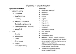 Drugs acting on sympathetic system
Sympathomimetics                          Side Effects
•   Indirectly acting                     • Diaphoresis (sweating)
                                          • Headache
     –   Ephedrine
                                          • Palpitations
     –   Amphetamine                      • Fatigue
     –   Cocaine,                         • Angina
     –   Methamphetamine                  • Depression
                                          • Hypotension
     –   Dex(tro)amphetamine
                                          • Hypertension
     –   Methylphenidate (Ritalin)        • Dry Mouth
     –   Modafinil                        • Nausea and Vomiting
– Uses                                    • Poor Appetite
   – Obesity                              • Diarrhoea
                                          • Abdominal Cramps
   – Somnolence
                                          • Overdose – restless, irritable, insomnia,
   – ADHD                                     dizziness, tremors, talkative, fever, anxiety,
   – Sleep Apnea                              panic, confusion, delirium, hallucinations,
   – Fatigue                                  aggressiveness, psychosis,
                                              suicidal/homicidal thoughts, convulsions,
   – Recreational Drugs                       coma, cerebral haemorrhage
                                          • These drugs should not be used
                                              concurrently with MAOI’s
 
