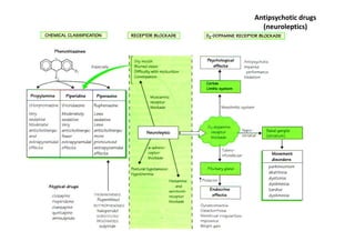 Antipsychotic drugs
  (neuroleptics)
 