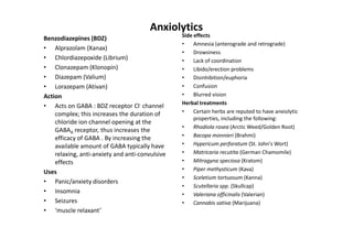 Anxiolytics
                                                 Side effects
Benzodiazepines (BDZ)
                                                 •    Amnesia (anterograde and retrograde)
• Alprazolam (Xanax)
                                                 •    Drowsiness
• Chlordiazepoxide (Librium)                     •    Lack of coordination
• Clonazepam (Klonopin)                          •    Libido/erection problems
• Diazepam (Valium)                              •    Disinhibition/euphoria
• Lorazepam (Ativan)                             •    Confusion
Action                                           •    Blurred vision
                                                 Herbal treatments
• Acts on GABA : BDZ receptor Cl- channel
    complex; this increases the duration of      •    Certain herbs are reputed to have anxiolytic
                                                      properties, including the following:
    chloride ion channel opening at the
                                                 •    Rhodiola rosea (Arctic Weed/Golden Root)
    GABAA receptor, thus increases the
                                                 •    Bacopa monnieri (Brahmi)
    efficacy of GABA . By increasing the
    available amount of GABA typically have      •    Hypericum perforatum (St. John's Wort)
    relaxing, anti-anxiety and anti-convulsive   •    Matricaria recutita (German Chamomile)
    effects                                      •    Mitragyna speciosa (Kratom)
                                                 •    Piper methysticum (Kava)
Uses
                                                 •    Sceletium tortuosum (Kanna)
• Panic/anxiety disorders
                                                 •    Scutellaria spp. (Skullcap)
• Insomnia                                       •    Valeriana officinalis (Valerian)
• Seizures                                       •    Cannabis sativa (Marijuana)
• ‘muscle relaxant’
 