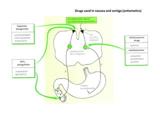Drugs used in nausea and vertigo (antiemetics)
 