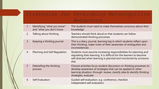 Strategies for Developing Metacognitive
Behaviors
1 Identifying “what you know”
and “what you don’t know
The students must need to make themselves conscious about their
knowledge
2 Talking about thinking Teachers should think aloud so that students can follow
demonstrated thinking processes
3 Keeping a thinking journal This is a diary, journal, learning log in which students reflect upon
their thinking, make notes of their awareness of ambiguities and
inconsistencies
4 Planning and Self-Regulation Students must assume increasing responsibilities for planning and
regulating their learning. It is difficult for the learners to become
self-directed when learning is planned and monitored by someone
else
5 Debriefing the thinking
process
Closure activities focus student discussion on thinking processes to
develop awareness of strategies that can be applied to other
learning situation, through: review, classify idea & identify thinking
strategies, evaluate.
6 Self-Evaluation Guided self-evaluation, e.g. conference, checklist
Independent self-evaluation
 