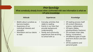 Prior knowledge
What somebody already knows when confronted with new information is what we
call prior knowledge
Attitude Experiences Knowledge
• Beliefs about ourselves as
learners/readers
• Awareness of our
individual interests and
strengths
• Motivation and our desire
to read
• Everyday activities that
relate to reading
• Events in our lives that
provide background
understanding
• Family and community
experiences that we bring
to school with us
• Of reading process itself
• Of content (literature,
science, mathematics)
• Of topics (fables,
photosynthesis, fractions)
• Of concepts (main idea,
theory, numeration)
• Of different types of style
and form (fiction and non-
fiction
• Of the academic and
personal goals
 
