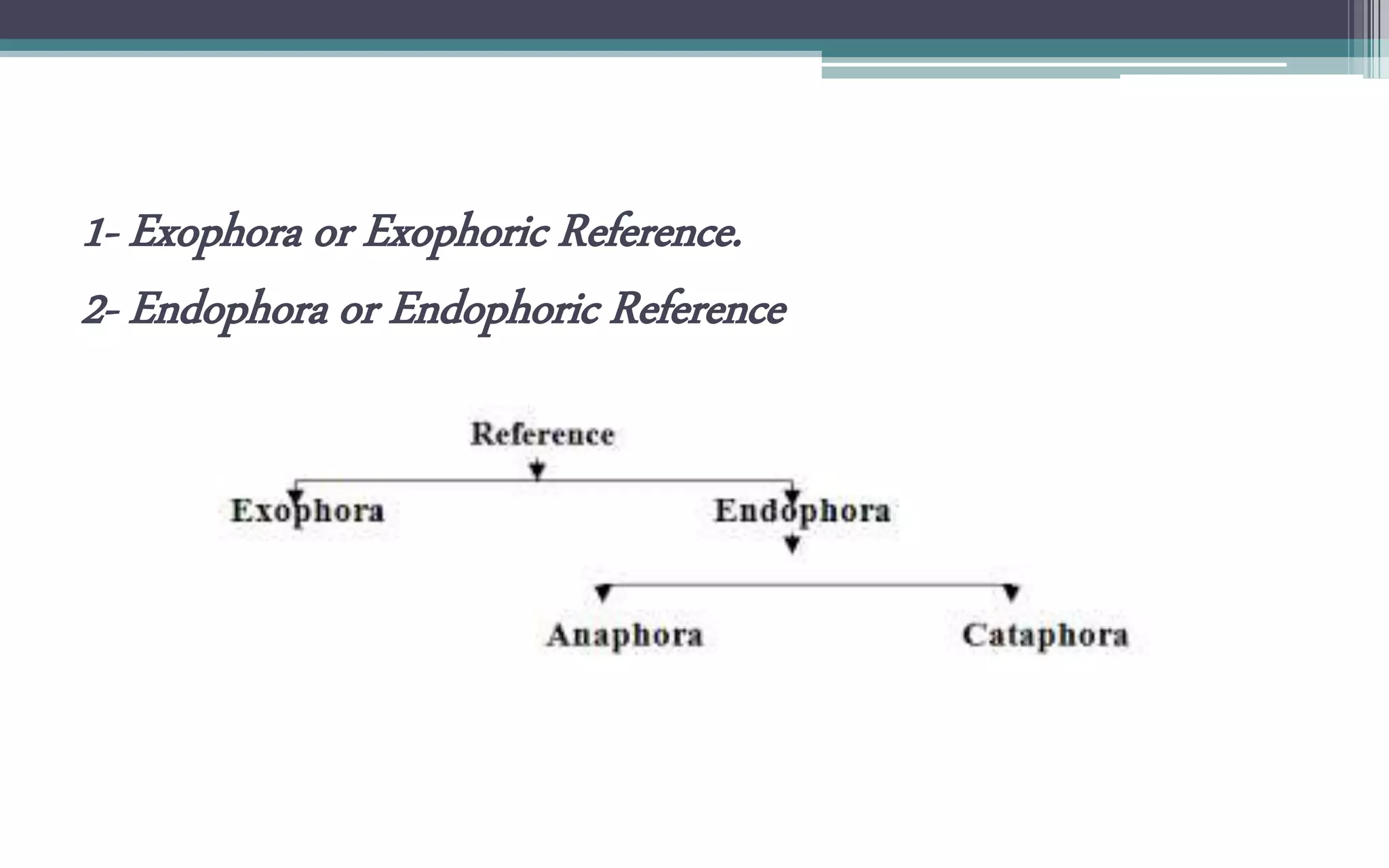 1- Exophora or Exophoric Reference.
2- Endophora or Endophoric Reference
 