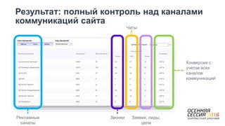 Результат: полный контроль над каналами
коммуникаций сайта
Рекламные
каналы
Звонки
Чаты
Заявки, лиды,
цели
Конверсия с
учетов всех
каналов
коммуникаций
 
