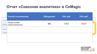 Отчет «Сквозная аналитика» в CoMagic
Способ отслеживания Обращений CPA, руб. CPO, руб.
Только онлайн
(«веб-аналитика»)
302 5712 61607
 