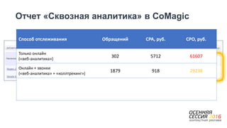 Отчет «Сквозная аналитика» в CoMagic
Способ отслеживания Обращений CPA, руб. CPO, руб.
Только онлайн
(«веб-аналитика»)
302 5712 61607
Онлайн + звонки
(«веб-аналитика» + «коллтрекинг»)
1879 918 29238
 