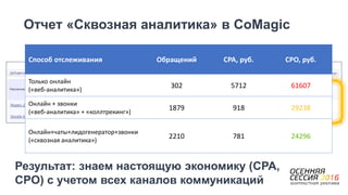 Результат: знаем настоящую экономику (CPA,
CPO) с учетом всех каналов коммуникаций
Отчет «Сквозная аналитика» в CoMagic
Способ отслеживания Обращений CPA, руб. CPO, руб.
Только онлайн
(«веб-аналитика»)
302 5712 61607
Онлайн + звонки
(«веб-аналитика» + «коллтрекинг»)
1879 918 29238
Онлайн+чаты+лидогенератор+звонки
(«сквозная аналитика»)
2210 781 24296
 