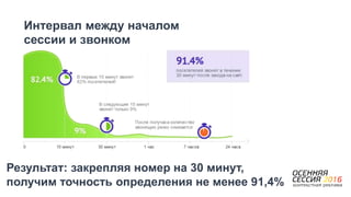 Интервал между началом
сессии и звонком
Результат: закрепляя номер на 30 минут,
получим точность определения не менее 91,4%
 
