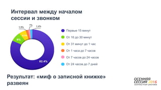 Интервал между началом
сессии и звонком
Результат: «миф о записной книжке»
развеян
Первые 15 минут
От 16 до 30 минут
От 31 минут до 1 час
От 1 часа до 7 часов
От 7 часов до 24 часов
От 24 часов до 7 дней
 