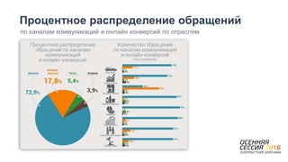 по каналам коммуникаций и онлайн конверсий по отраслям
Процентное распределение обращений
 