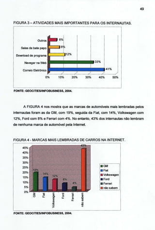 49
FIGURA3-ATIVIDADES MAIS IMPORTANTES PARA OS INTERNAUTAS.
Outros
Salas de bate papo
Download de programa
Navegar na Web
Correio Eletrônico 41%
0% 10% 20% 30% 40% 50%
FONTE: GEOCITIES/INFOBUSINESS, 2004.
A FIGURA 4 nos mostra que as marcas de automóveis mais lembradas pelos
internautas foram as da GM, com 19%, seguida da Fiat, com 14%, Volkswagen com
12%, Ford com 8% e Ferrari com 4%>. No entanto, 43% dos internautas não lembram
de nenhuma marca de automóvel pela Internet.
FIGURA 4- MARCAS MAIS LEMBRADAS DE CARROS NA INTERNET.
45o/o
40%
35%
30%
25o/o
20o/o
15%
10%
5%
0%
::2: - c:
"E "i::
tU Q) as
(!) ü: C> o '-
tU LL '-
~
Q)
LL
~
õ
>
FONTE: GEOCITIES/INFOBUSINESS, 2004.
E
Q)
.c
tU
fi)
o
1(0
c:
. GM
III Fiat
• Volkswagen
• Ford
• Ferrari
não sabem
 