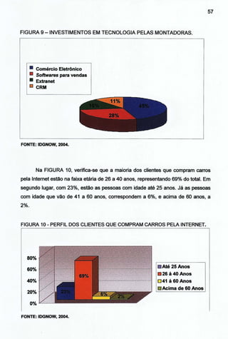 FIGURA 9- INVESTIMENTOS EM TECNOLOGIA PELAS MONTADORAS.
• Comércio Eletrônico
• Softwares para vendas
• Extranet
lm1 CRM
FONTE: IDGNOW, 2004.
57
Na FIGURA 1O, verifica-se que a maioria dos clientes que compram carros
pela Internet estão na faixa etária de 26 a 40 anos, representando 69% do total. Em
segundo lugar, com 23%, estão as pessoas com idade até 25 anos. Já as pessoas
com idade que vão de 41 a 60 anos, correspondem a 6%, e acima de 60 anos, a
2%.
FIGURA 10- PERFIL DOS CLIENTES QUE COMPRAM CARROS PELA INTERNET.
80%
60%
40%
20%
0%
FONTE: IDGNOW, 2004.
IIIAté 25 Anos
26á40Anos
041 á60Anos
liAcima de 60 Anos
 