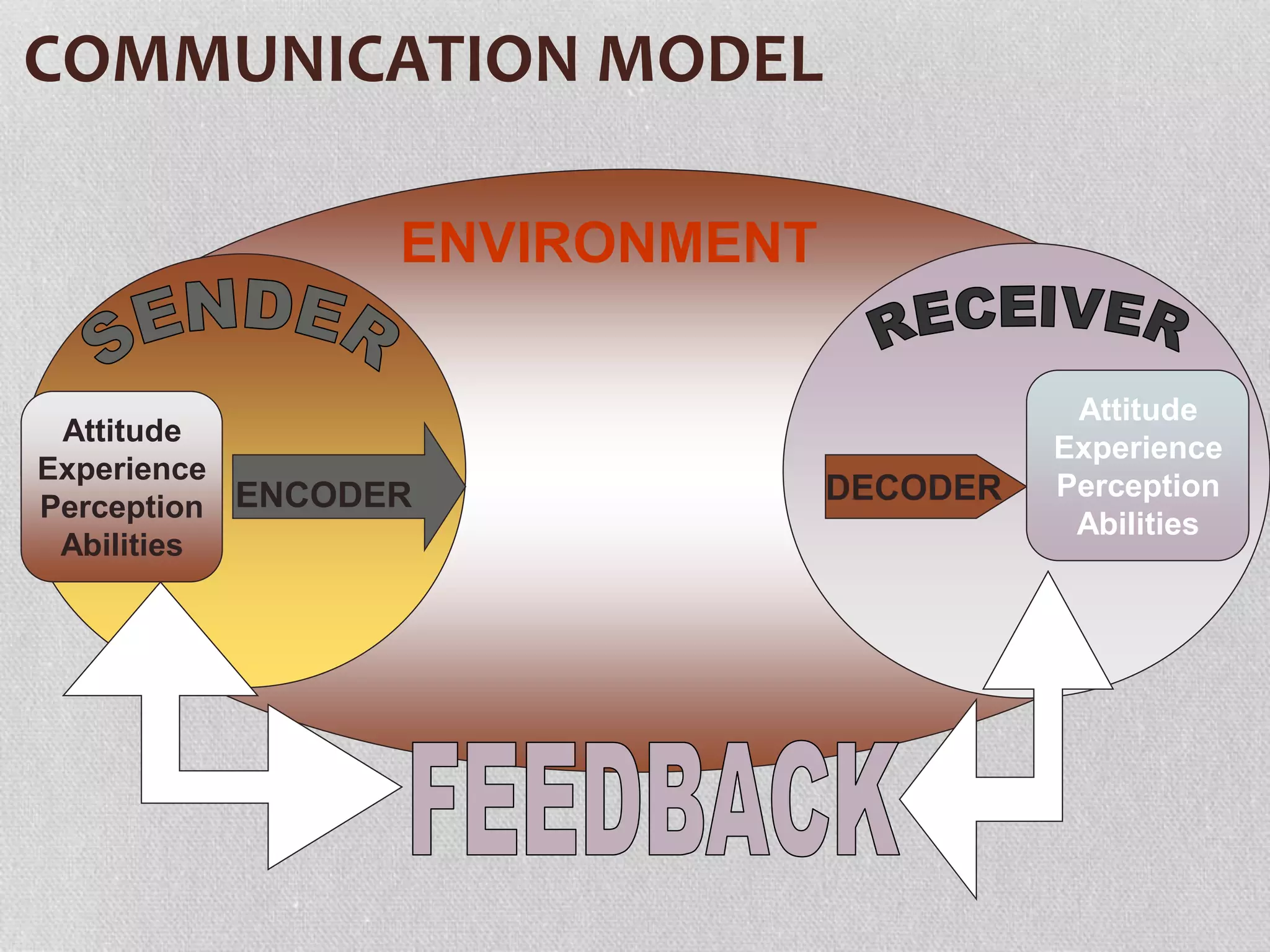 DECODER
ENVIRONMENT
COMMUNICATION MODEL
ENCODER
Attitude
Experience
Perception
Abilities
Attitude
Experience
Perception
Abilities
 