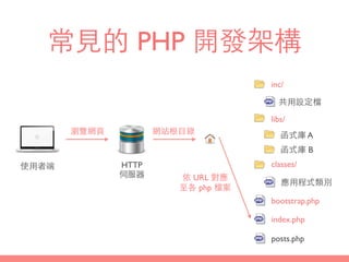 常⾒見的 PHP 開發架構
瀏覽網⾴頁
使⽤用者端 HTTP
伺服器
網站根⺫⽬目錄
index.php
posts.php
inc/
libs/
共⽤用設定檔
應⽤用程式類別
函式庫 A
函式庫 B
classes/
bootstrap.php
依 URL 對應
⾄至各 php 檔案
 
