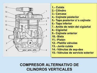 COMPRESOR ALTERNATIVO DE
CILINDROS VERTICALES
1.- Culata
2.- Cilindro
3.- Carcasa
4.- Cojinete posterior
5.- Tapa posterior c/ s cojinete
6.- Tapa inferior
7.- Anillo de retén del cigüeñal
8.- Cigüeñal
9.- Cojinete anterior
10.- Biela
11.- Pistón
12.- Platillo válvulas
13.- Junta culata
14.- Válvulas de asp-des
15.- Válvulas de servicio exterior
 
