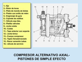 COMPRESOR ALTERNATIVO AXIAL-
PISTONES DE SIMPLE EFECTO
1.- Eje
2.- Rotor de levas
3.- Plato de mando de bielas
4.- Pistón con anillo de retén
5.- Engranaje de guía
6.- Cojinete de rodillos
7.- Válvula asp./des.
8.- Platillo válvulas
9.- Junta culata
10.- Culata
11.- Tapa anterior con soporte
12.- Junta tórica
13.- Cuerpo compresor
14.- Tapón llenado/vaciado
15.- Racor conexión tubos
16.- válvula de servicio
 