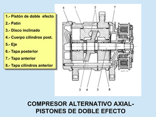 COMPRESOR ALTERNATIVO AXIAL-
PISTONES DE DOBLE EFECTO
1.- Pistón de doble efecto
2.- Patín
3.- Disco inclinado
4.- Cuerpo cilindros post.
5.- Eje
6.- Tapa posterior
7.- Tapa anterior
8.- Tapa cilindros anterior
 