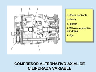 COMPRESOR ALTERNATIVO AXIAL DE
CILINDRADA VARIABLE
1.- Placa oscilante
2.- Biela
3.- pistón
4.-Válvula regulación
cilindrada
5.- Eje
 