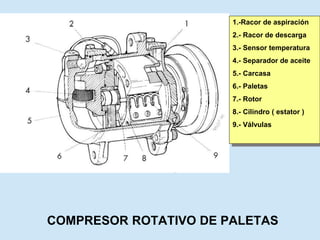 COMPRESOR ROTATIVO DE PALETAS
1.-Racor de aspiración
2.- Racor de descarga
3.- Sensor temperatura
4.- Separador de aceite
5.- Carcasa
6.- Paletas
7.- Rotor
8.- Cilindro ( estator )
9.- Válvulas
 