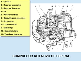 COMPRESOR ROTATIVO DE ESPIRAL
1.- Carcasa
2.- Racor de aspiración
3.- Racor de descarga
4.- Eje
5.- Perno excéntrico
6.- Casquillo para excéntrico
7.- Contrapeso
8.- Corona esferas
9.- Espiral fija
10.- Espiral giratoria
11.- Válvula de descarga
 