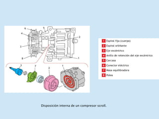 Disposición interna de un compresor scroll.
 