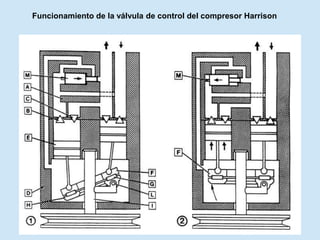 Funcionamiento de la válvula de control del compresor Harrison
 