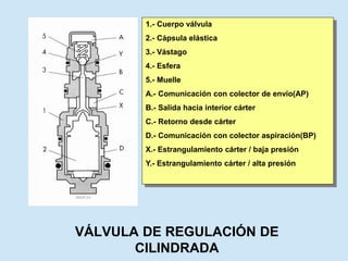 VÁLVULA DE REGULACIÓN DE
CILINDRADA
1.- Cuerpo válvula
2.- Cápsula elástica
3.- Vástago
4.- Esfera
5.- Muelle
A.- Comunicación con colector de envío(AP)
B.- Salida hacia interior cárter
C.- Retorno desde cárter
D.- Comunicación con colector aspiración(BP)
X.- Estrangulamiento cárter / baja presión
Y.- Estrangulamiento cárter / alta presión
 