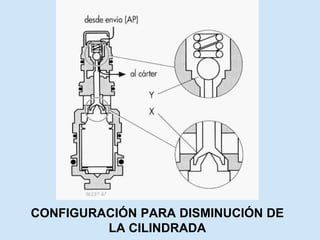 CONFIGURACIÓN PARA DISMINUCIÓN DE
LA CILINDRADA
 