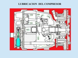 LUBRICACION DEL COMPRESOR
 