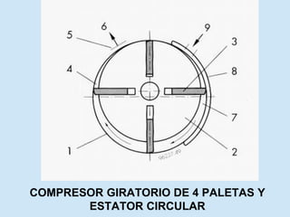 COMPRESOR GIRATORIO DE 4 PALETAS Y
ESTATOR CIRCULAR
 