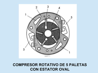 COMPRESOR ROTATIVO DE 5 PALETAS
CON ESTATOR OVAL
 