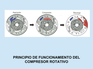 PRINCIPIO DE FUNCIONAMIENTO DEL
COMPRESOR ROTATIVO
 
