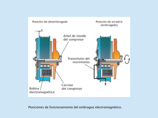 Posiciones de funcionamiento del embrague electromagnético.
 