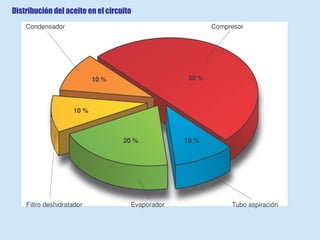 Distribución del aceite en el circuito 