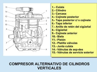 COMPRESOR ALTERNATIVO DE CILINDROS VERTICALES 1 .- Culata 2.- Cilindro 3.- Carcasa 4.- Cojinete posterior 5.- Tapa posterior c/ s cojinete 6.- Tapa inferior 7.- Anillo de retén del cigüeñal 8.- Cigüeñal 9.- Cojinete anterior 10.- Biela 11.- Pistón 12.- Platillo válvulas 13.- Junta culata 14.- Válvulas de asp-des 15.- Válvulas de servicio exterior   