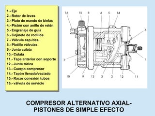 COMPRESOR ALTERNATIVO AXIAL-PISTONES DE SIMPLE EFECTO 1.- Eje 2.- Rotor de levas 3.- Plato de mando de bielas 4.- Pistón con anillo de retén 5.- Engranaje de guía 6.- Cojinete de rodillos 7.- Válvula asp./des. 8.- Platillo válvulas 9.- Junta culata 10.- Culata 11.- Tapa anterior con soporte  12.- Junta tórica 13.- Cuerpo compresor 14.- Tapón llenado/vaciado 15.- Racor conexión tubos 16.- válvula de servicio 